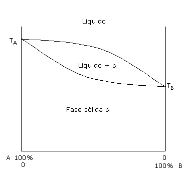 diagrama fases aleacion